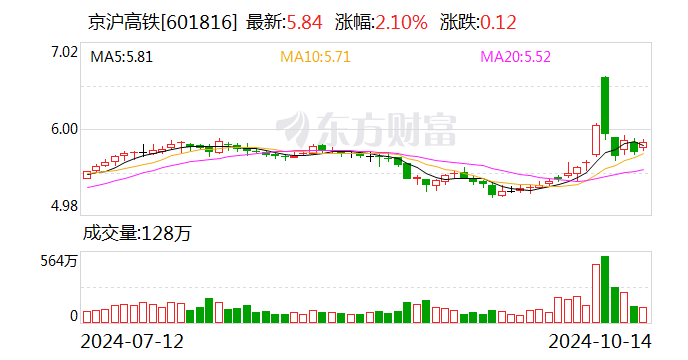 京沪高铁：张秋萍辞去公司董事等职务