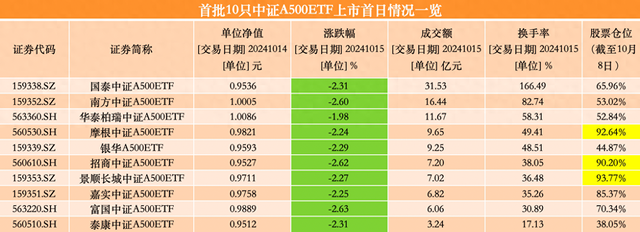 首批10只中证A500ETF上市，“首秀”累计成交超百亿
