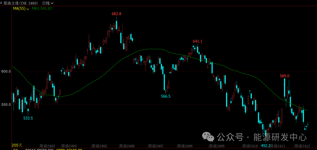 长阳回暖，欧佩克+再次延长减产消息给油价带来喘息之机