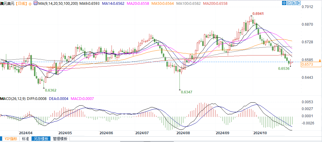澳元依然低迷，若跌破0.6510将测试0.6500