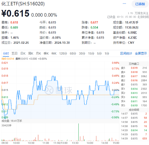 利好频出！化工板块吸金不停，化工ETF（516020）盘中上探0.49%！机构：建议关注化工各子板块头部企业