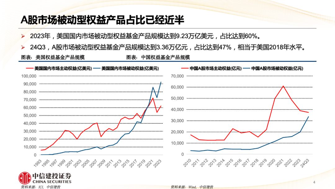 中信建投陈果：A股被动崛起带来什么变化？