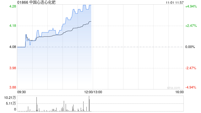 中国心连心化肥现涨近5% 前三季度归母净利润同比增加80.7%