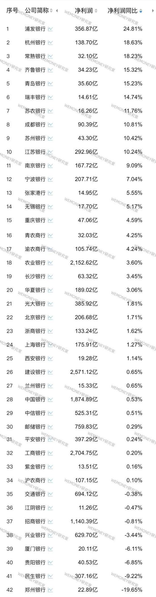 42家A股银行前三季业绩PK：哪家银行增长最猛？哪家银行掉队严重？