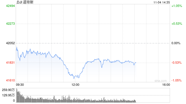 午盘：美股午盘走低 道指跌逾400点