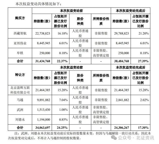 北交所首例！协议转让收购控股权！