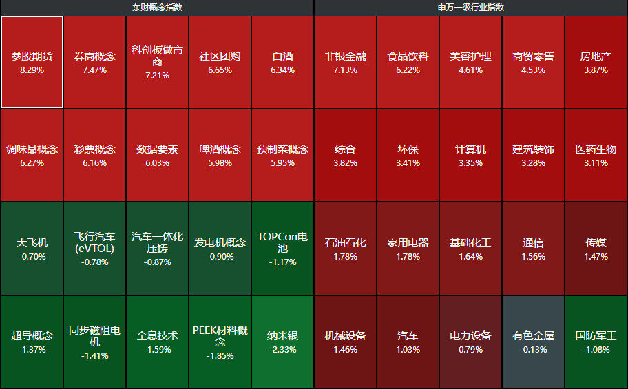 两大超级利好！A股暴涨直逼3500，中信证券涨停，牛二波开启？