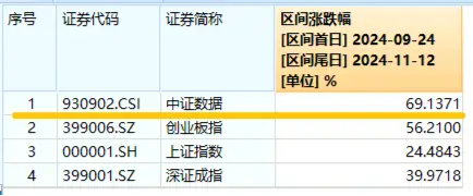 化债力度加码，泛信创板块持续活跃！大数据产业ETF（516700）连续三日吸金2912万元，标的本轮反弹69%