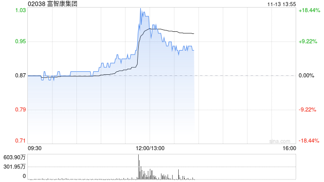 富智康集团午后涨逾7% 公司称财务业绩有望在下半年改善