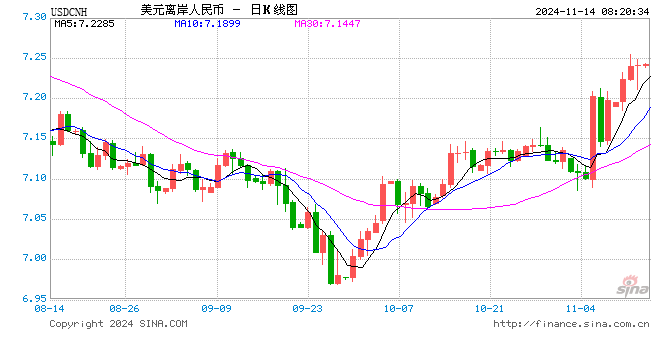 美元走强非美货币承压 人民币中间价创14个月新低