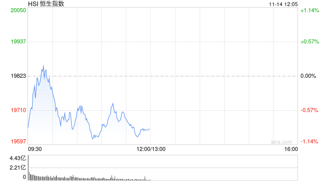 午评：港股恒指跌0.88% 恒生科指跌1.43%数字货币概念股逆势走高