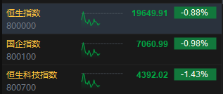 午评：港股恒指跌0.88% 恒生科指跌1.43%数字货币概念股逆势走高