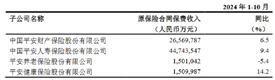 平安人寿前10月实现原保险保费收入4474.35亿元，同比增长9.4%