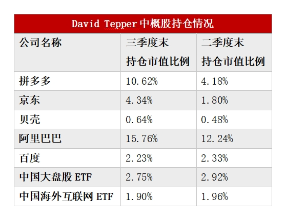 多数美股机构投资者已完成第三季度持仓数据披露：中国资产受追捧 有机构中概股仓位超90%