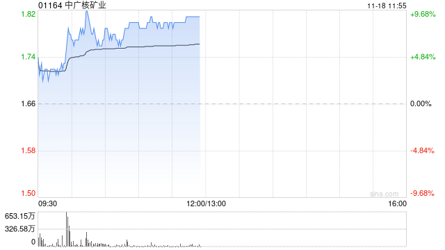 中广核矿业早盘持续上涨逾9% 机构看好铀价持续上行