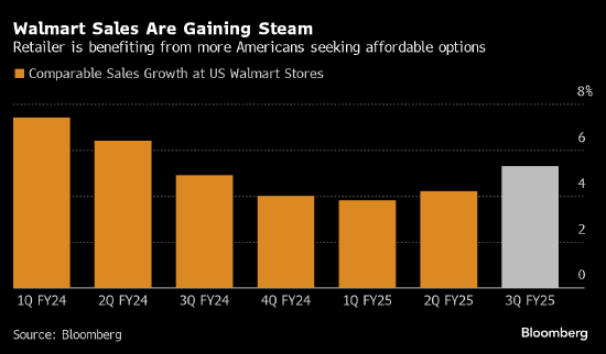 沃尔玛上调年度展望 假日季开局稳健且美国消费者需求强劲