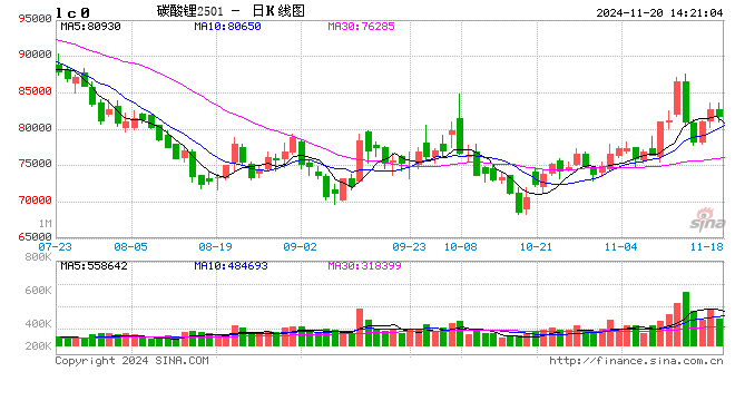 碳酸锂期货主力合约午后快速跳水跌超1% 上午一度涨2%