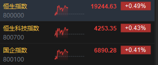 午评：港股恒指涨0.49% 恒生科指涨0.43%科网股多数走强