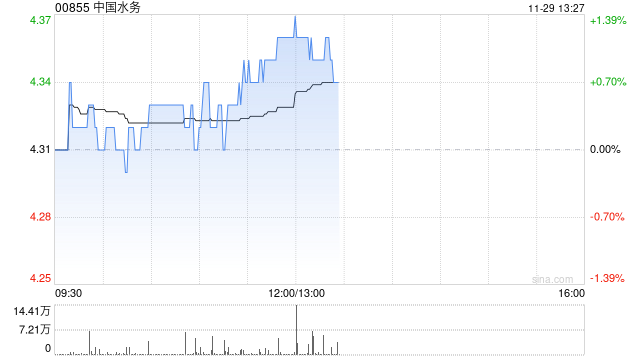 中国水务发布中期业绩 股东应占溢利7.56亿港元拟派发每股中期股息13港仙