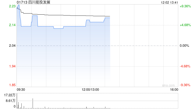 四川能投发展早盘涨逾6% 控股股东战略重组筹划