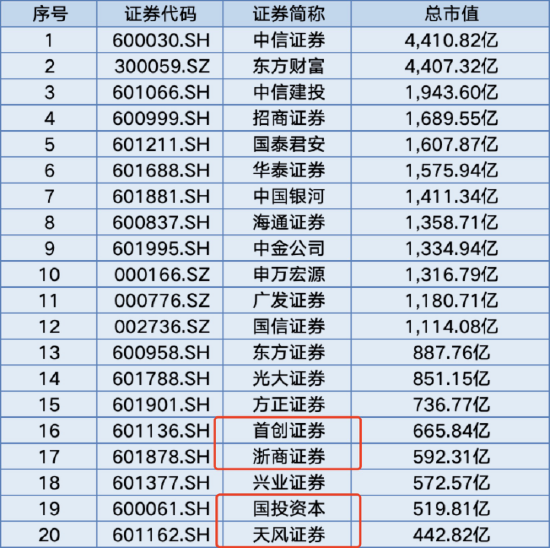 仅24家券商入围！浙商证券未获个人养老金产品代销资格，上半年净利润同比下滑13.94%