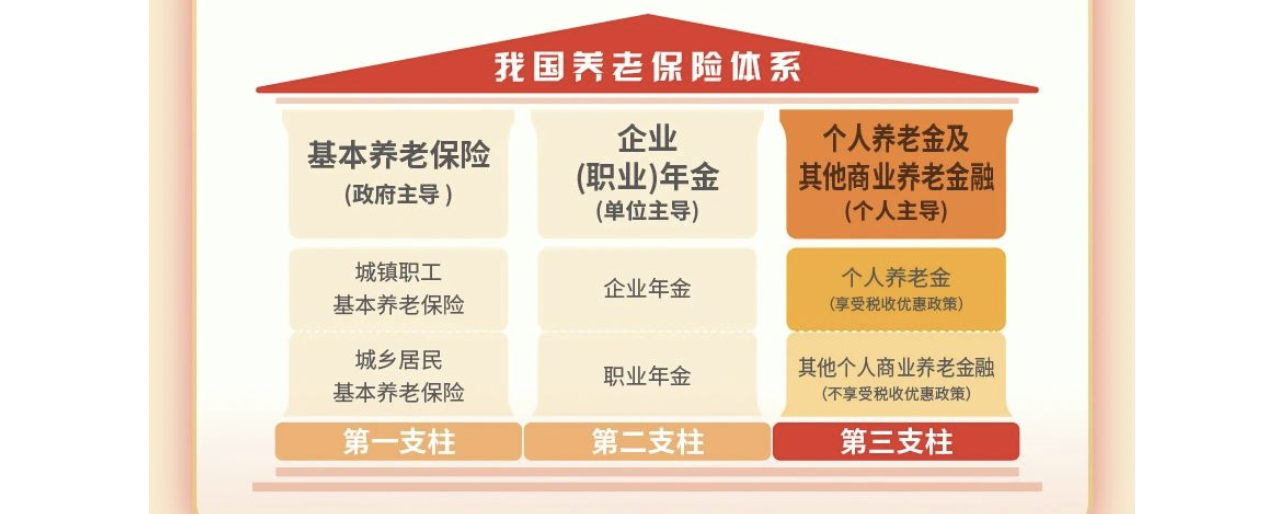 个人养老金制度全面实施 有投资者提前等待：一开放就动手投保