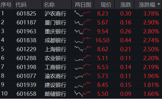 三重逻辑驱动银行板块确定性，银行ETF（512800）逆市涨近1%，沪农商行领涨近4%