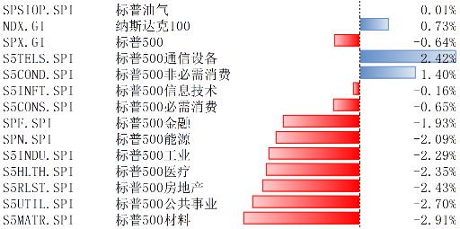 博时基金：美降息预期升温 市场表现需跟踪企业盈利能力