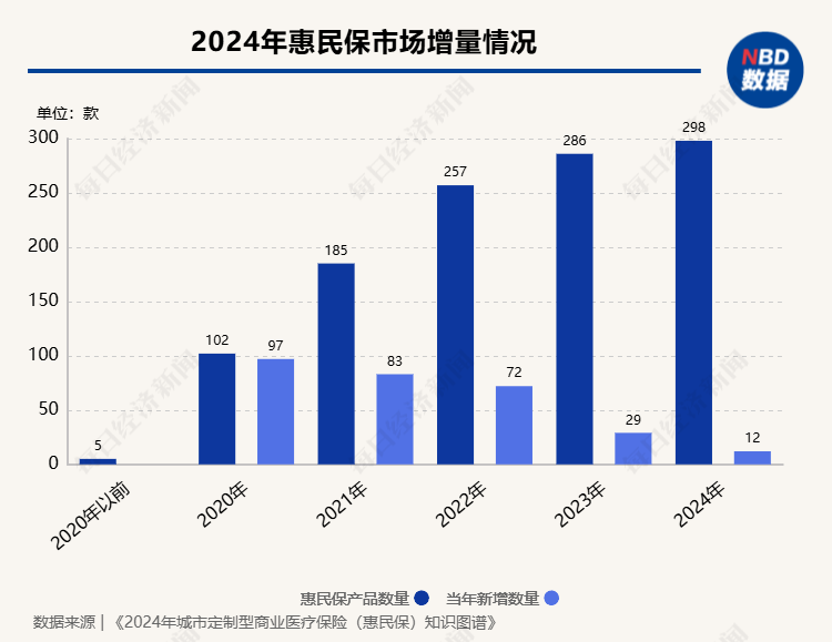 产品数量增至298款、惠及上亿人次⋯⋯市场转向稳定增长背后，惠民保可持续发展仍要解决这些问题