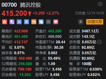 收评：港股恒指跌0.56% 科指跌0.37%百度跌超4%