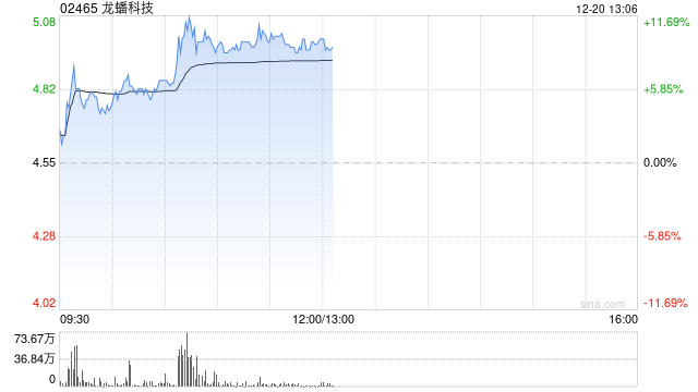 龙蟠科技盘中涨近12% 机构称磷酸铁锂需求景气延续但推涨困难