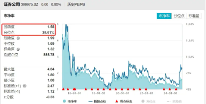 券商ETF（512000）周线两连阴，逾7亿资金逆行涌入，机构：峰回路转！国君+海通并购案再迎进展